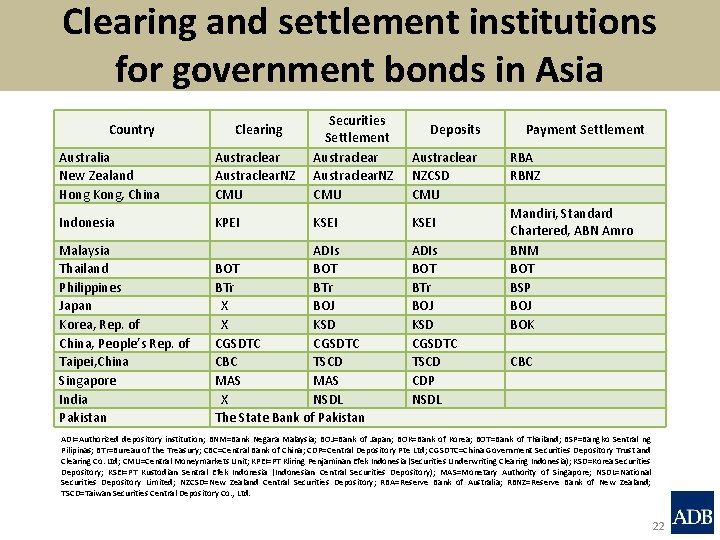 Clearing and settlement institutions for government bonds in Asia Australia New Zealand Hong Kong,
