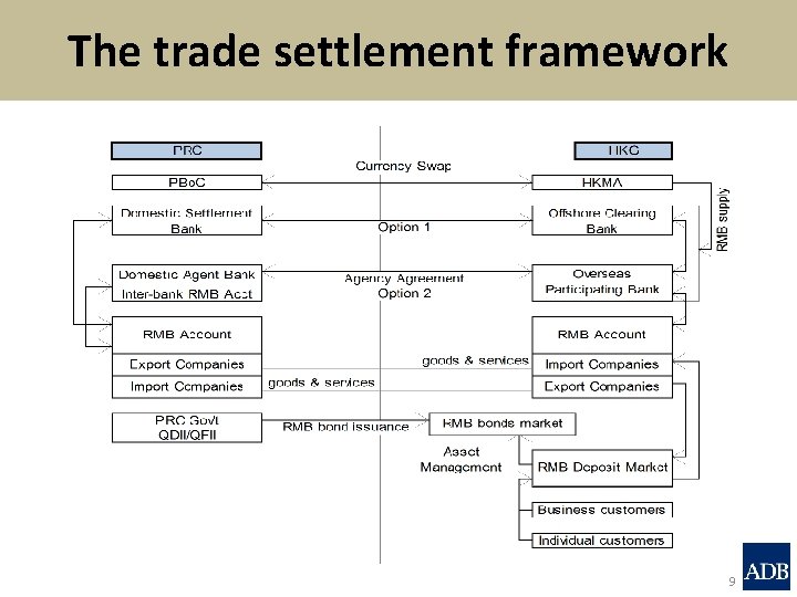 The trade settlement framework 9 