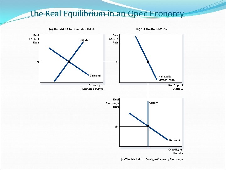 The Real Equilibrium in an Open Economy (a) The Market for Loanable Funds Real