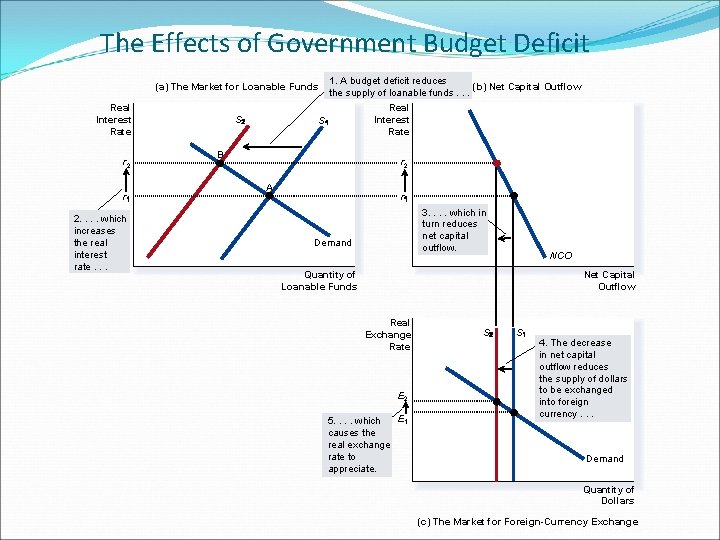 The Effects of Government Budget Deficit (a) The Market for Loanable Funds Real Interest