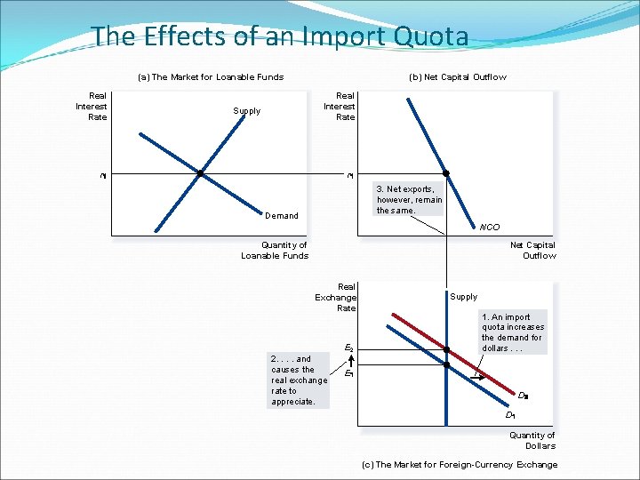 The Effects of an Import Quota (a) The Market for Loanable Funds Real Interest The Effects of an Import Quota (a) The Market for Loanable Funds Real Interest