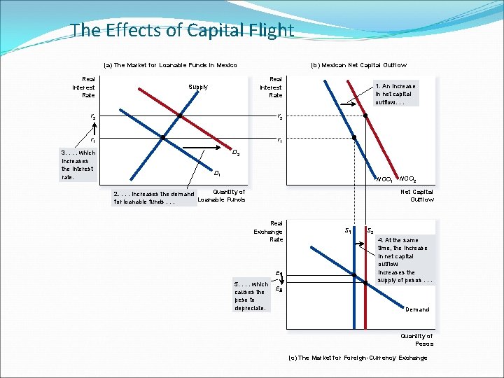 The Effects of Capital Flight (a) The Market for Loanable Funds in Mexico Real