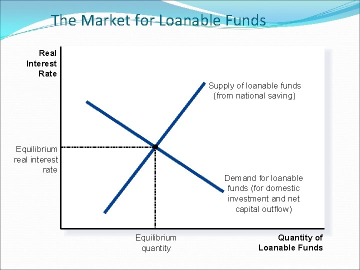 The Market for Loanable Funds Real Interest Rate Supply of loanable funds (from national