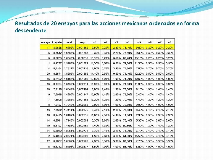 Resultados de 20 ensayos para las acciones mexicanas ordenados en forma descendente 