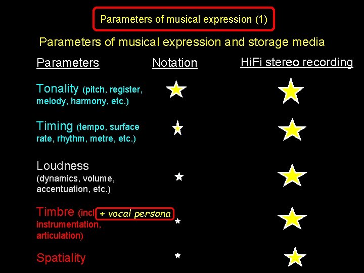Parameters of musical expression (1) Parameters of musical expression and storage media Parameters Notation