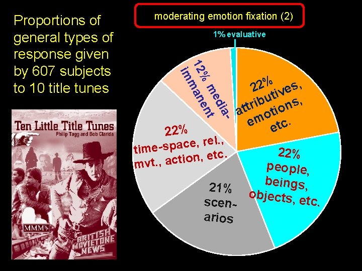 moderating emotion fixation (2) 1% evaluative dia me nt e % 12 man im