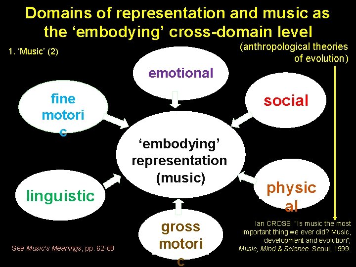 Domains of representation and music as the ‘embodying’ cross-domain level (anthropological theories of evolution)