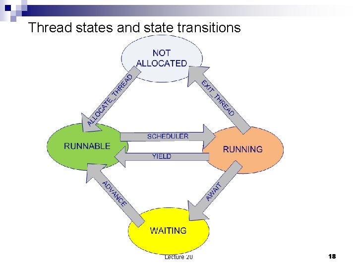 Thread states and state transitions Lecture 20 18 