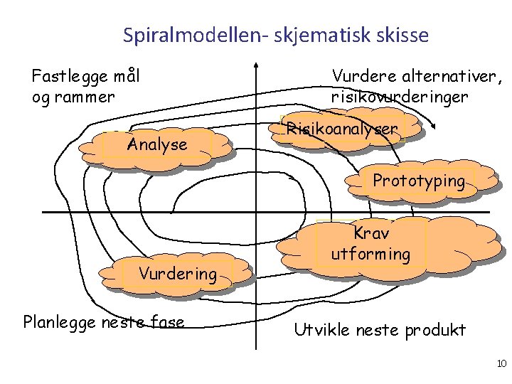 Spiralmodellen- skjematisk skisse Fastlegge mål og rammer Analyse Vurdere alternativer, risikovurderinger Risikoanalyser Prototyping Vurdering