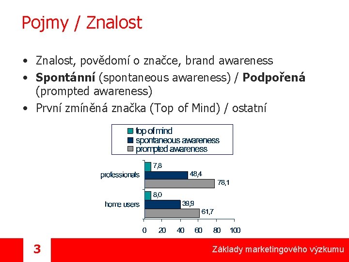 Pojmy / Znalost • Znalost, povědomí o značce, brand awareness • Spontánní (spontaneous awareness)