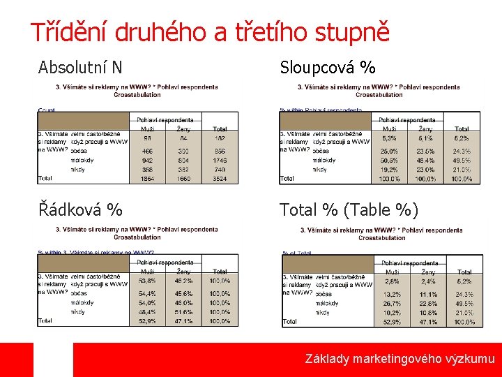 Třídění druhého a třetího stupně Absolutní N Sloupcová % Řádková % Total % (Table