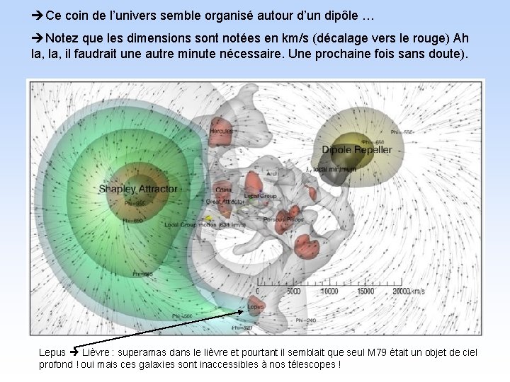  Ce coin de l’univers semble organisé autour d’un dipôle … Notez que les