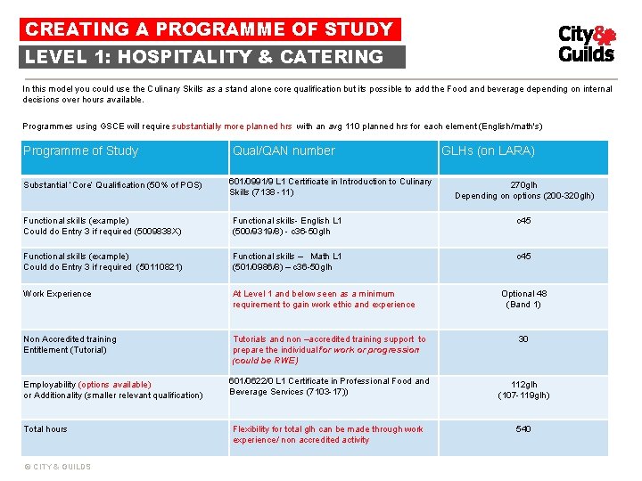 CREATING A PROGRAMME OF STUDY LEVEL 1: HOSPITALITY & CATERING In this model you