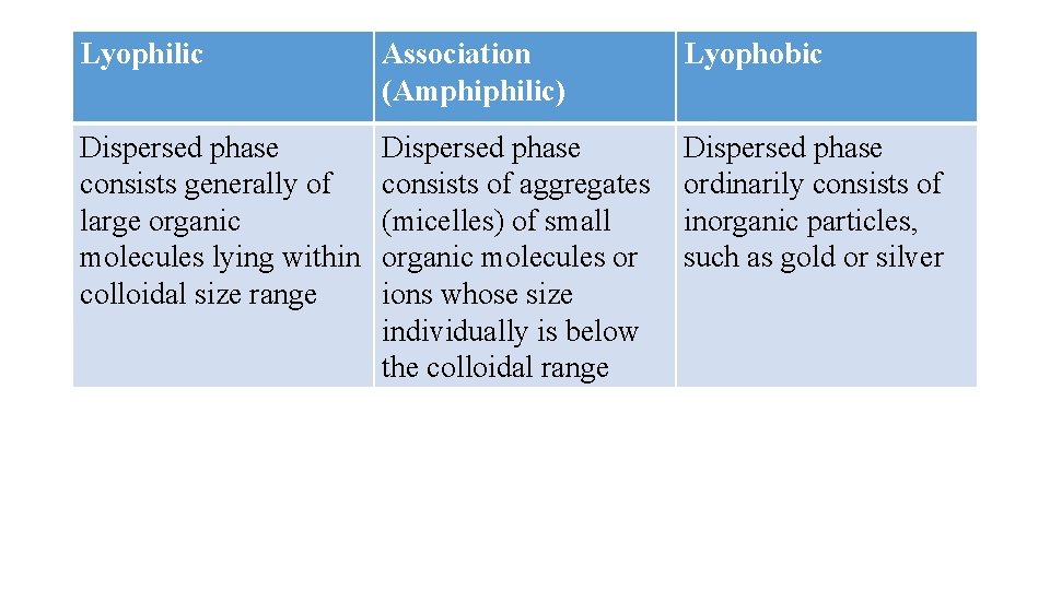 Lyophilic Association (Amphiphilic) Lyophobic Dispersed phase consists generally of large organic molecules lying within