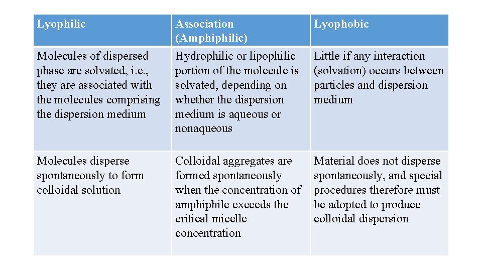 Lyophilic Association (Amphiphilic) Lyophobic Molecules of dispersed phase are solvated, i. e. , they