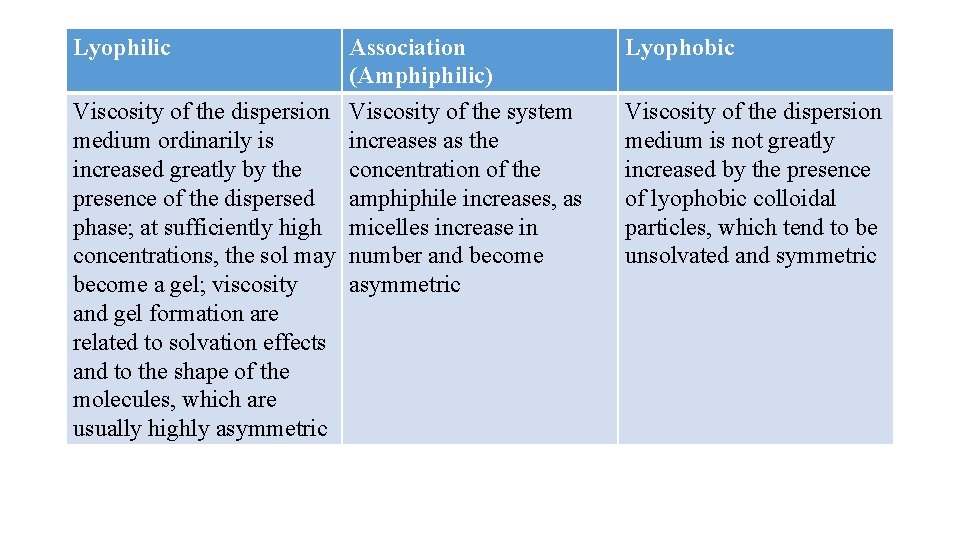 Lyophilic Association (Amphiphilic) Lyophobic Viscosity of the dispersion medium ordinarily is increased greatly by