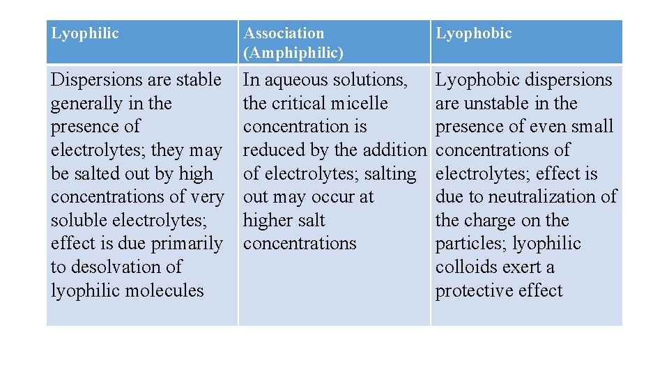 Lyophilic Association (Amphiphilic) Lyophobic Dispersions are stable generally in the presence of electrolytes; they