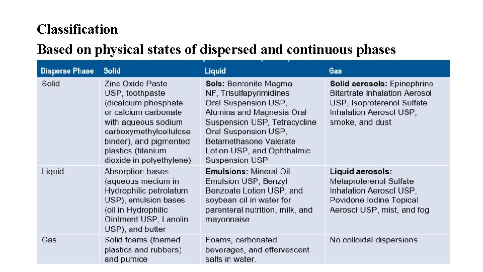 Classification Based on physical states of dispersed and continuous phases 