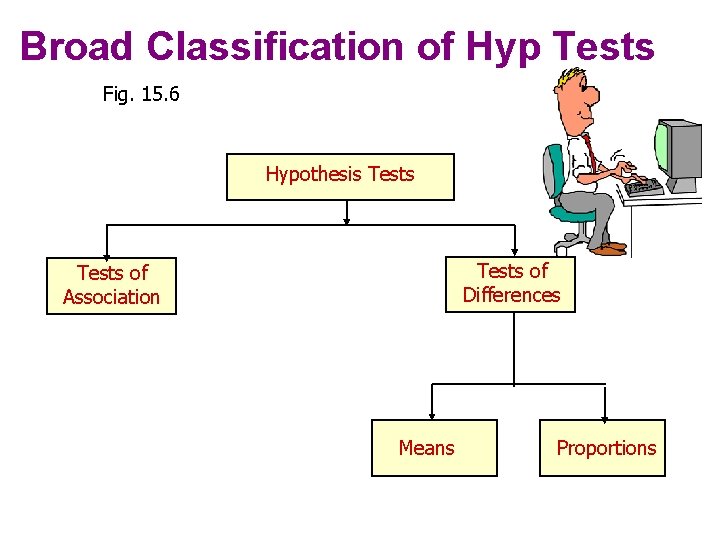 Broad Classification of Hyp Tests Fig. 15. 6 Hypothesis Tests of Differences Tests of