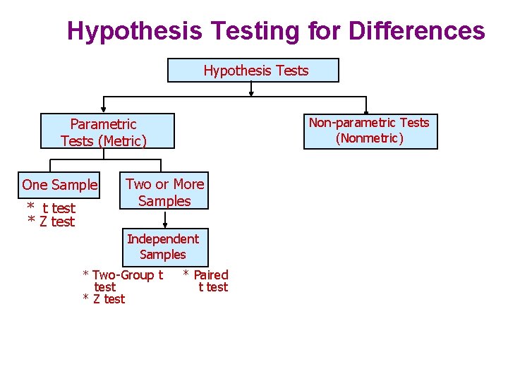 Hypothesis Testing for Differences Hypothesis Tests Non-parametric Tests (Nonmetric) Parametric Tests (Metric) One Sample