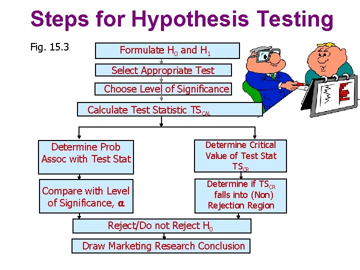 Steps for Hypothesis Testing Fig. 15. 3 Formulate H 0 and H 1 Select