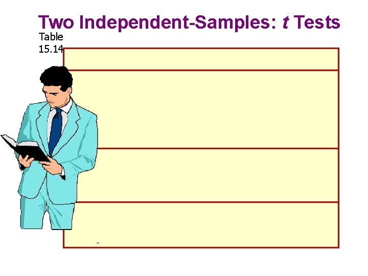 Two Independent-Samples: t Tests Table 15. 14 - 