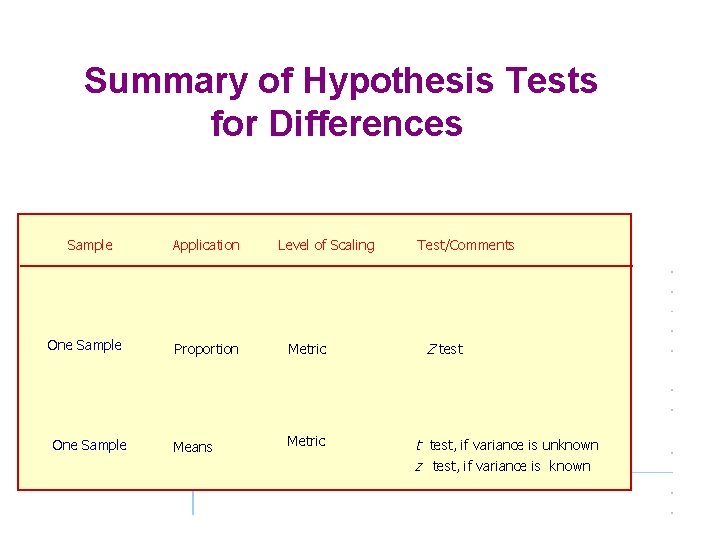 Summary of Hypothesis Tests for Differences Sample One Sample Application Level of Scaling Proportion