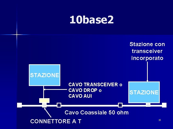 10 base 2 Stazione con transceiver incorporato STAZIONE CAVO TRANSCEIVER o CAVO DROP o