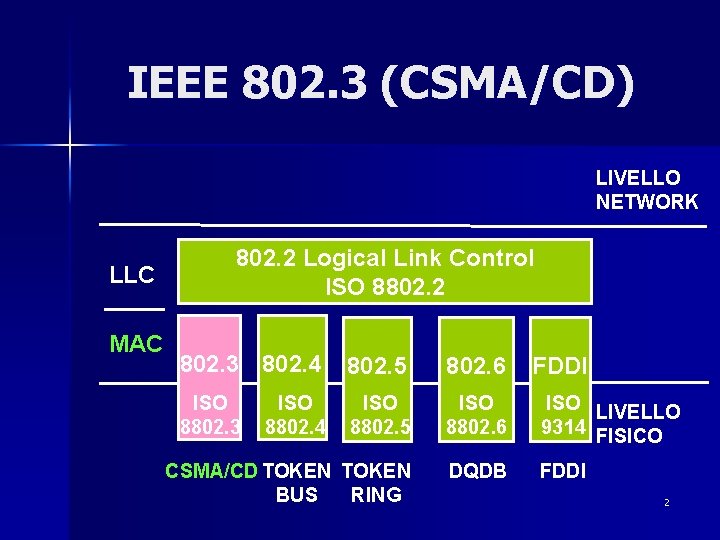 IEEE 802. 3 (CSMA/CD) LIVELLO NETWORK LLC MAC 802. 2 Logical Link Control ISO