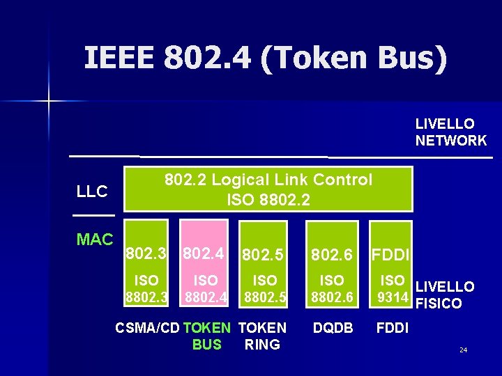 IEEE 802. 4 (Token Bus) LIVELLO NETWORK LLC MAC 802. 2 Logical Link Control