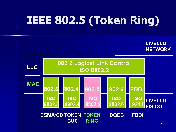 IEEE 802. 5 (Token Ring) LIVELLO NETWORK LLC MAC 802. 2 Logical Link Control