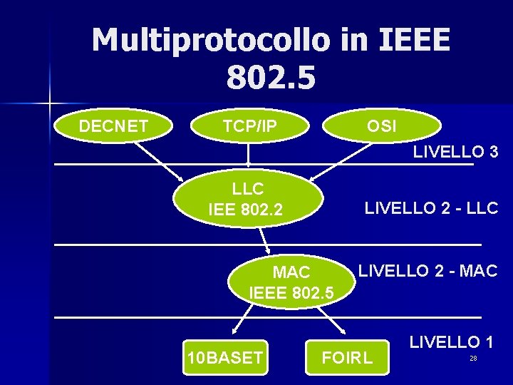 Multiprotocollo in IEEE 802. 5 DECNET OSI TCP/IP LIVELLO 3 LLC IEE 802. 2