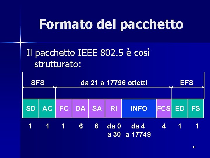 Formato del pacchetto IEEE 802. 5 è così strutturato: SFS da 21 a 17796