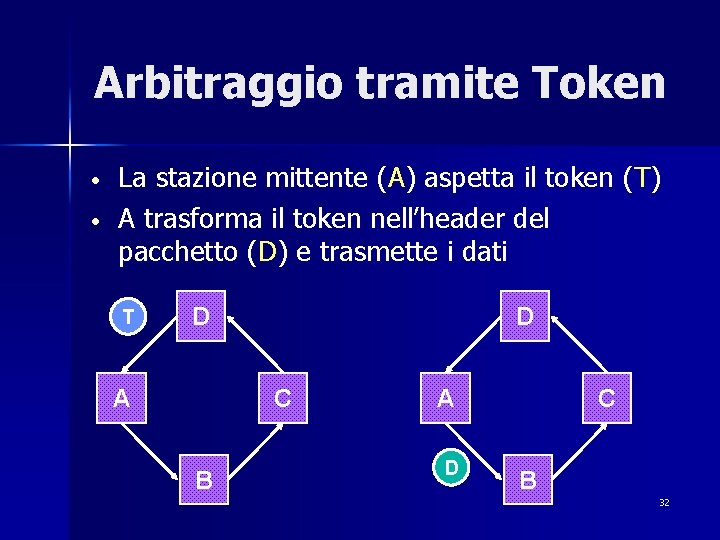 Arbitraggio tramite Token • • La stazione mittente (A) aspetta il token (T) A