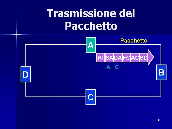 Trasmissione del Pacchetto A RI SADA FC ACSD A C D B C 35