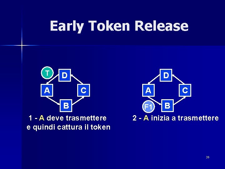 Early Token Release T D A D C B 1 - A deve trasmettere