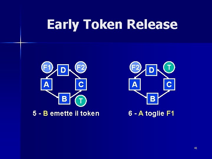 Early Token Release F 1 D A B F 2 C A T 5
