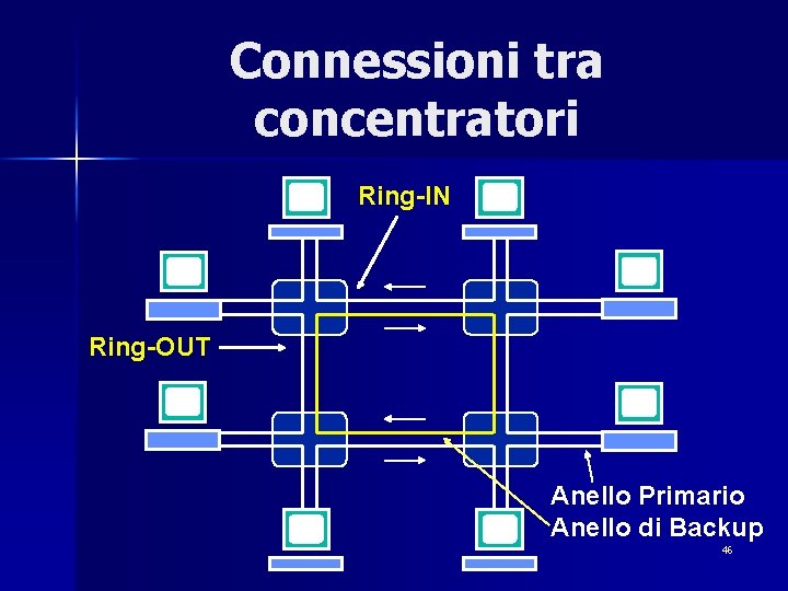 Connessioni tra concentratori Ring-IN Ring-OUT Anello Primario Anello di Backup 46 