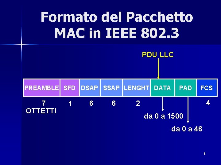 Formato del Pacchetto MAC in IEEE 802. 3 PDU LLC PREAMBLE SFD DSAP SSAP