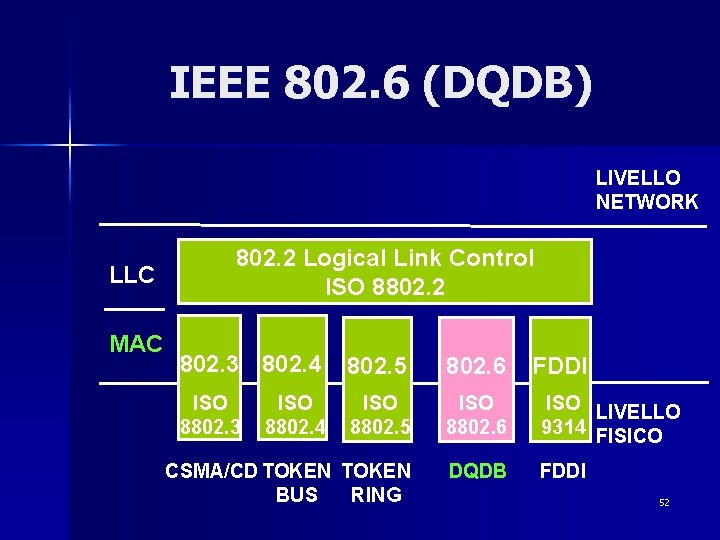 IEEE 802. 6 (DQDB) LIVELLO NETWORK LLC MAC 802. 2 Logical Link Control ISO