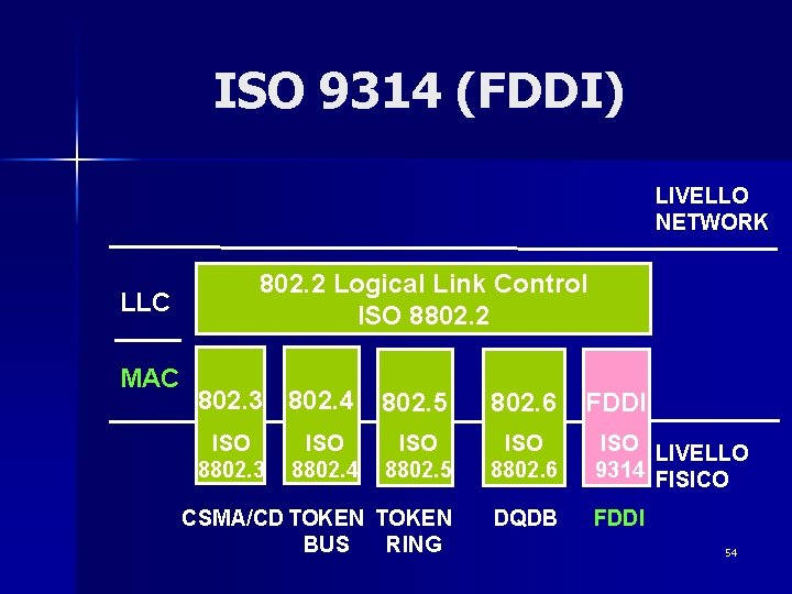 ISO 9314 (FDDI) LIVELLO NETWORK LLC MAC 802. 2 Logical Link Control ISO 8802.
