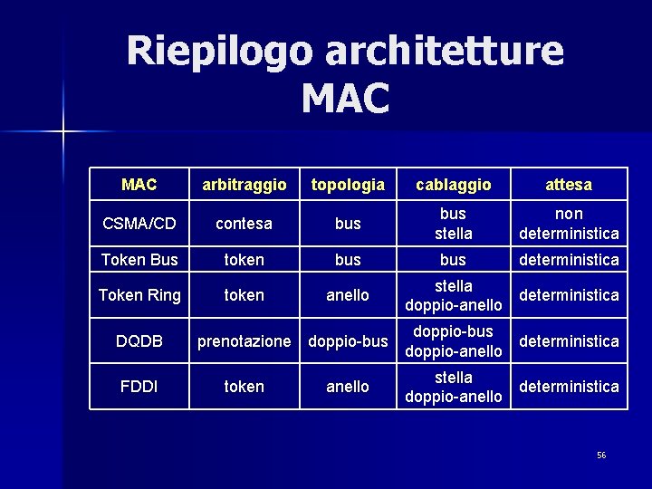 Riepilogo architetture MAC arbitraggio topologia cablaggio attesa CSMA/CD contesa bus stella non deterministica Token