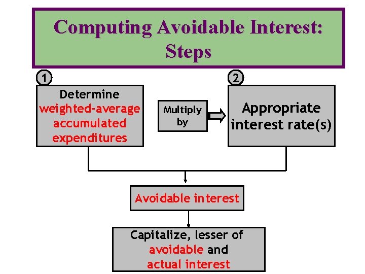 Computing Avoidable Interest: Steps 1 2 Determine weighted-average accumulated expenditures Multiply by Appropriate interest