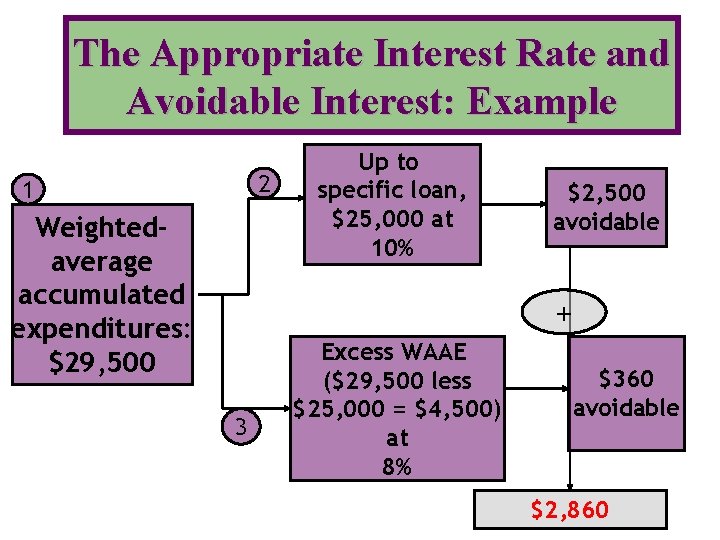 The Appropriate Interest Rate and Avoidable Interest: Example 2 1 Weightedaverage accumulated expenditures: $29,
