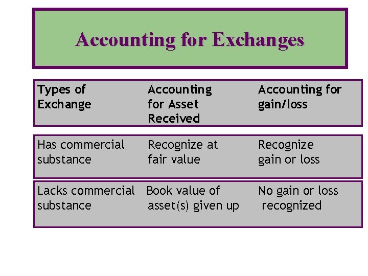 Accounting for Exchanges Types of Exchange Accounting for Asset Received Accounting for gain/loss Has