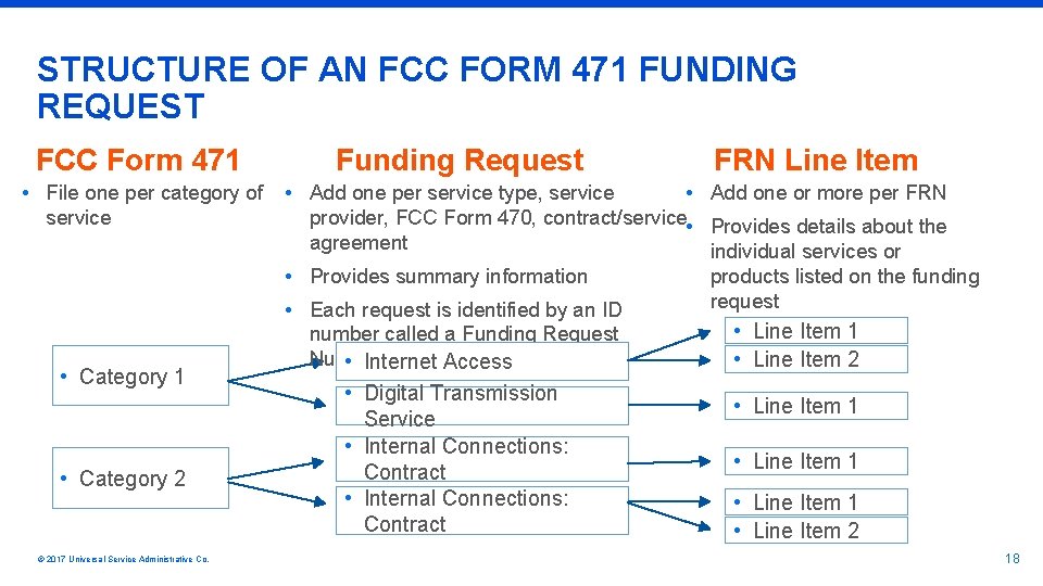 STRUCTURE OF AN FCC FORM 471 FUNDING REQUEST FCC Form 471 • File one