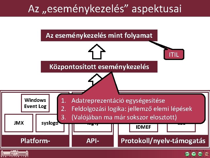 Az „eseménykezelés” aspektusai Az eseménykezelés mint folyamat ITIL Központosított eseménykezelés Windows Event Log JMX