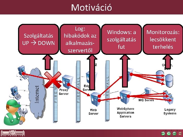 Motiváció Szolgáltatás UP DOWN Log: hibakódok az alkalmazásszervertől Windows: a szolgáltatás fut Monitorozás: lecsökkent