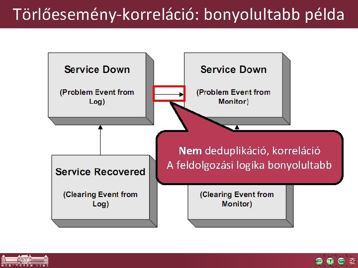 Törlőesemény-korreláció: bonyolultabb példa Nem deduplikáció, korreláció A feldolgozási logika bonyolultabb 