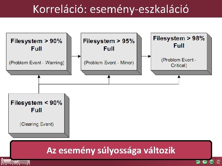 Korreláció: esemény-eszkaláció Az esemény súlyossága változik 
